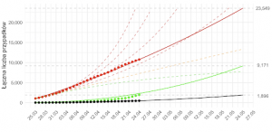 Prognoza średnioterminowa liczby osób diagnozowanych, zgonów i wyzdrowień - model typu SEIR. Źródło: covid19.mimuw.edu.pl.