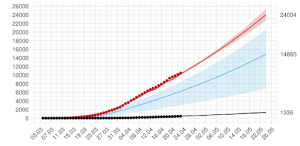 Średnioterminowa prognoza łącznej liczby rozpoznań zdiagnozowanych (czerwona linia) i niezdiagnozowanych (niebieska) w wersji bayesowskiej modelu SEIR. W dniach 24 kwietnia - 25 maja przyjęto kwadratowy wzrost liczby testów aż do wyczerpania możliwości ustalonych na 18 000, osiągniętego 6 maja. Na dzień 25 maja przewidywanych jest 24 004 wykrytych przypadków z 95% przedziałem ufności (22 643-25 386). Źródło: covid19.mimuw.edu.pl.