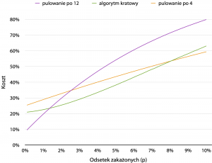 Średni koszt przetestowania pojedynczej osoby w porównaniu do kosztów testowania indywidualnego, w zależności od odsetka zakażonych w badanej populacji. Źródło: Szymon Toruńczyk