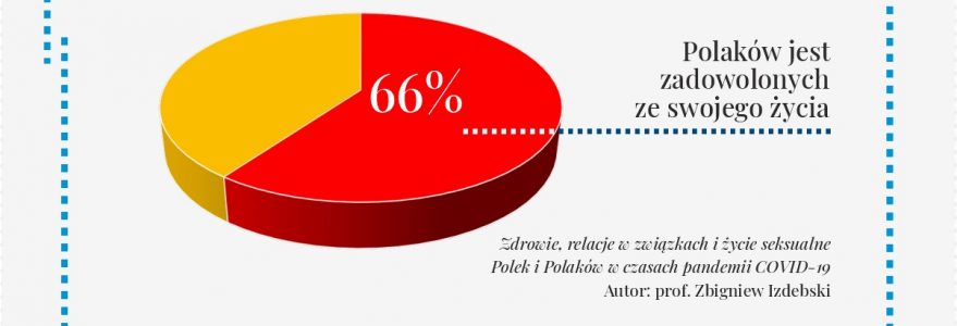 Badanie prof. Izdebskiego 2020, wykres: 66% Polaków jest zadowolonych z życia