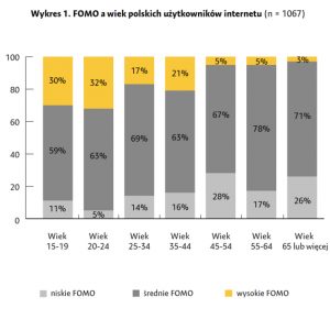 FOMO a wiek polskich użytkowników internetu. Źródło: „FOMO 2021. Polacy a lęk przed odłączeniem podczas pandemii”.