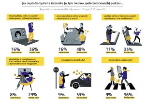 Źródło: Raport „FOMO 2021. Polacy a lęk przed odłączeniem podczas pandemii”.