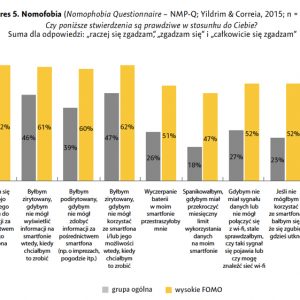 Nomofobia. Źródło: „FOMO 2021. Polacy a lęk przed odłączeniem podczas pandemii”.