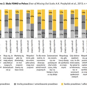 Skala FOMO w Polsce. Źródło: „FOMO 2021. Polacy a lęk przed odłączeniem podczas pandemii”.