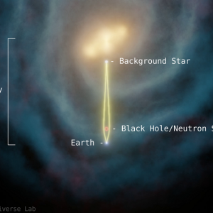 Mikrosoczewkowanie w Drodze Mlecznej. Gdy dwa obiekty krążące wokół centrum Galaktyki, gwiazda tła i np. czarna dziura ustawią się dla obserwatora z Ziemi idealnie wzdłuż jednej linii, czarna dziura soczewkuje światło gwiazdy tła, wywołując jej czasowe pojaśnienie. Źródło: UC Berkeley/Moving Universe Lab/Sean Terry.