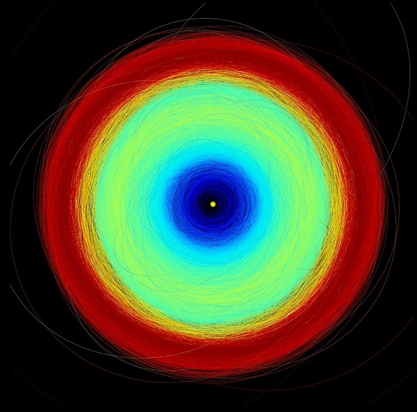 Rysunek przedstawia pełne orbity wszystkich 150 000 planetoid opublikowanych w katalogu Gaia DR3, od najbardziej wewnętrznych części Układu Słonecznego do planetoid trojańskich w odległości Jowisza. Żółta kropka w centrum to Słońce. Niebieskie orbity to wewnętrzne części Układu Słonecznego i okolice orbit Ziemi i Marsa. Pas główny planetoid, pomiędzy orbitami Marsa i Jowisza to kolor zielony. Czerwony to orbity planetoid trojańskich. źródło: ESA/Gaia/DPAC.
