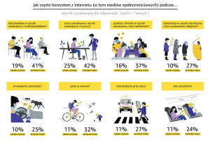 Źródło: Raport „FOMO 2022. Polacy a lęk przed odłączeniem”.