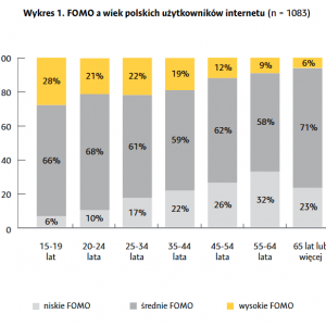 FOMO a wiek polskich użytkowników internetu. Źródło: „FOMO 2022. Polacy a lęk przed odłączeniem”.