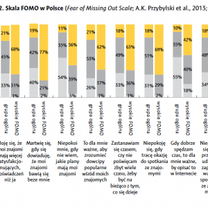 Skala FOMO w Polsce. Źródło: „FOMO 2022. Polacy a lęk przed odłączeniem”.